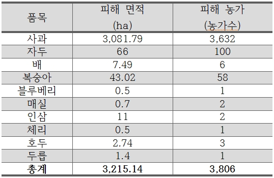 청송군 농작물 저온 피해 현황 (자료 제공 : 신효광 경북도의원)
