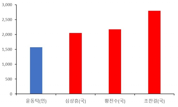 제8대 청송군 군의원 ‘가’ 선거구의 후보별 득표 현황(단위: 명)